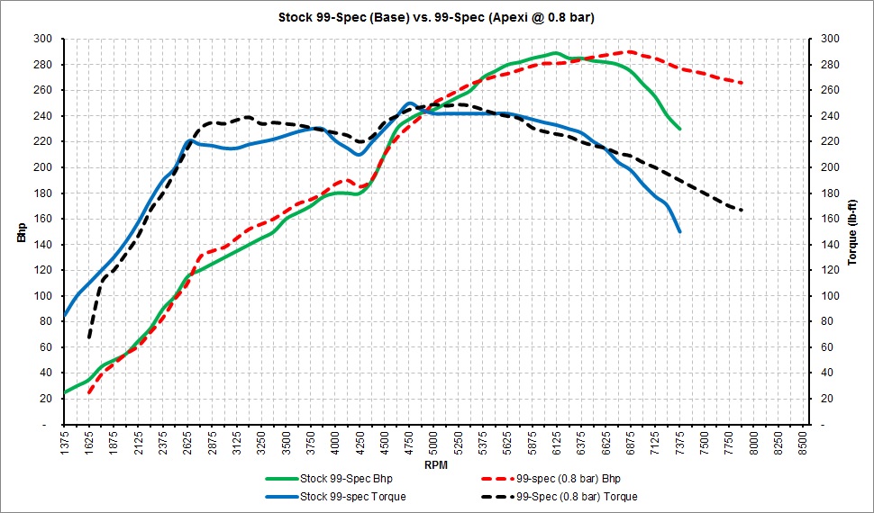 Stock 99-Spec vs. 99-Spec 0.8 bar.jpg