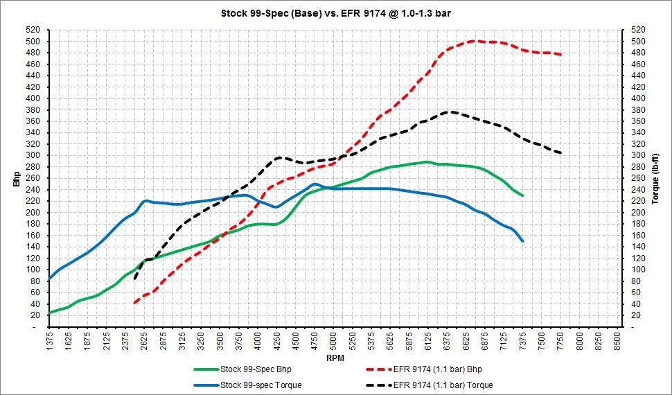 Stock 99-Spec vs. EFR 9174.jpg