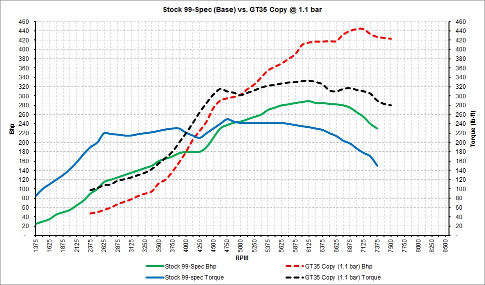 Stock 99-Spec vs. GT35 Copy.jpg