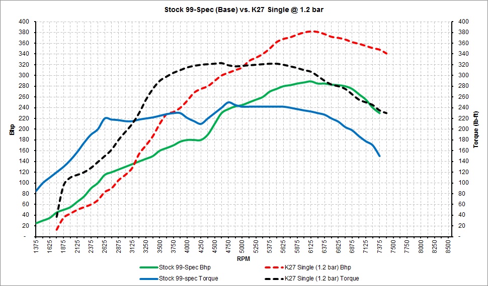Stock 99-Spec vs. K27.jpg