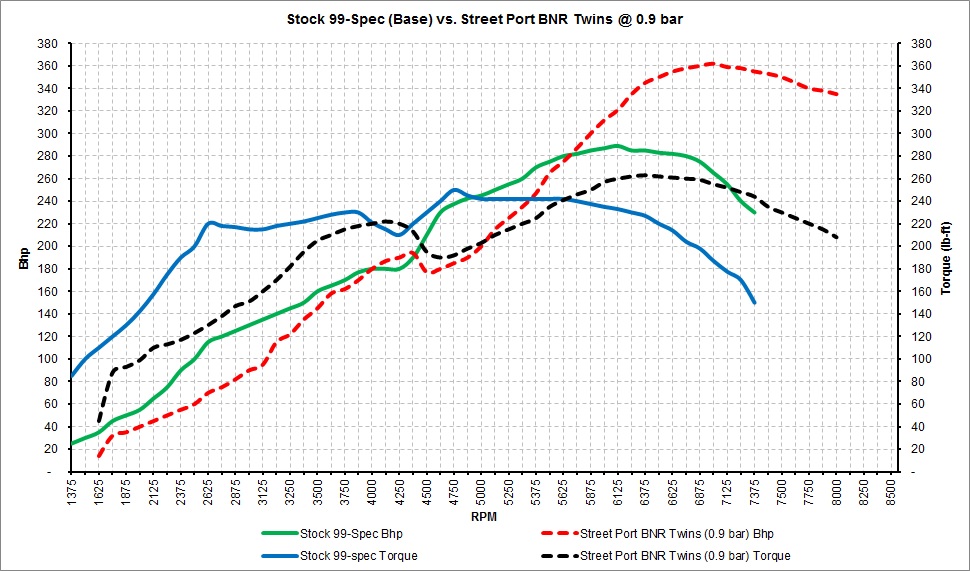 Stock 99-Spec vs. Street Port BNRs.jpg
