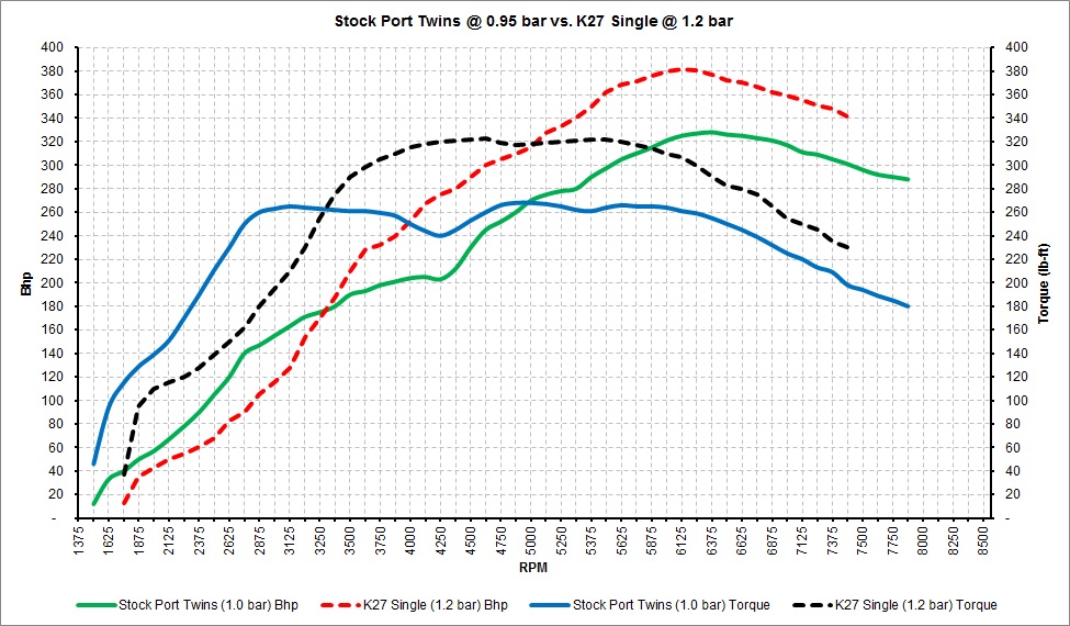 Stock Port Twins vs. K27.jpg